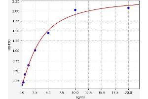 Typical standard curve (TACI ELISA Kit)