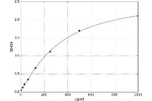 A typical standard curve (Renin ELISA Kit)