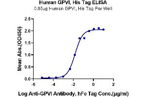 ELISA image for Glycoprotein VI (Platelet) (GP6) (AA 21-267) protein (His tag) (ABIN7274760)