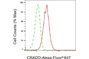 Flow cytometric analysis of CRADD expression in HepG2 cells using CRADD antibody (ABIN7797885), 1:2,000). (Rekombinanter CRADD Antikörper)