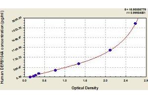 Typical Standard Curve (DEFB104A ELISA Kit)