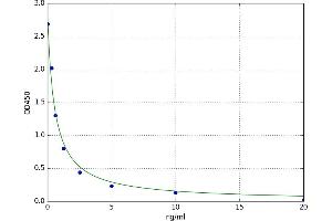 A typical standard curve (TAS2R38 ELISA Kit)