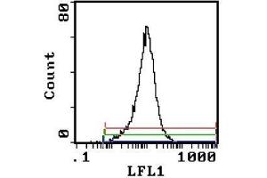 Flow Cytometry (FACS) image for anti-Interleukin 2 Receptor, alpha (IL2RA) antibody (Biotin) (ABIN951247) (CD25 Antikörper  (Biotin))