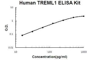 Human TREML1 PicoKine ELISA Kit standard curve (TREML1 ELISA Kit)