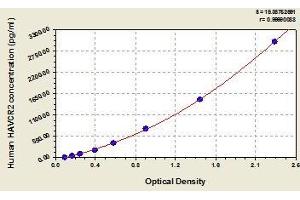 Typical standard curve (TIM3 ELISA Kit)