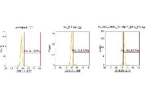 Flow Cytometry (FACS) image for anti-Fatty Acid Binding Protein 7, Brain (FABP7) (AA 1-132) antibody (PE) (ABIN5566686) (FABP7 Antikörper  (AA 1-132) (PE))