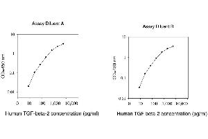 ELISA image for Transforming Growth Factor, beta 2 (TGFB2) ELISA Kit (ABIN1979702)