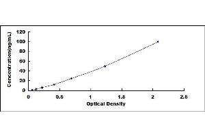 Typical standard curve (HAL ELISA Kit)