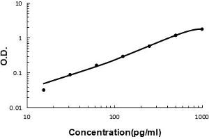Sandwich ELISA - Recombinant human CXCL7 protein standard curve. (CXCL7 Antikörper  (AA 55-128))