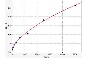Typical standard curve (S100P ELISA Kit)