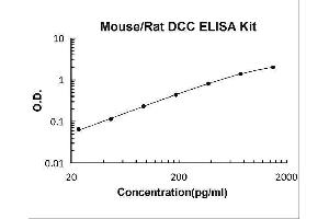 Typical Standard Curve