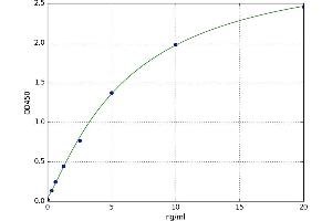 A typical standard curve (Annexin A3 ELISA Kit)