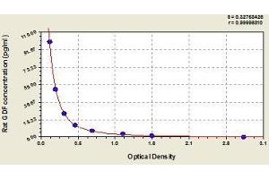 Typical standard curve (GDF15 ELISA Kit)