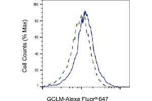 Validation of GCLM knockdown using flow cytometry. (Rekombinanter GCLM Antikörper)
