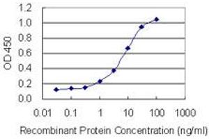 ELISA image for anti-Protein tyrosine Phosphatase, Non-Receptor Type 9 (PTPN9) (AA 1-100) antibody (ABIN948353)