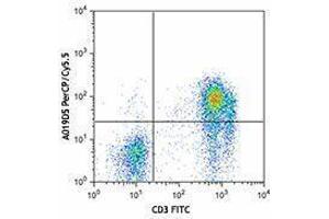 Flow Cytometry (FACS) image for anti-Interleukin 7 Receptor (IL7R) antibody (PerCP-Cy5.5) (ABIN2659949) (IL7R Antikörper  (PerCP-Cy5.5))