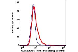 Flow Cytometry (FACS) image for anti-Interleukin 2 Receptor, alpha (IL2RA) antibody (ABIN2704225) (CD25 Antikörper)