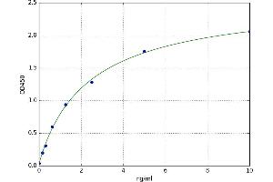 A typical standard curve (P2RY12 ELISA Kit)
