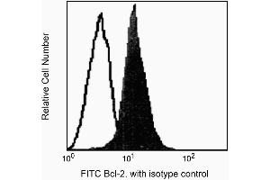 Profile of M1 mouse myeloma cells analyzed on a FACScan™ (BDIS, San Jose, CA). (Bcl-2 Antikörper)