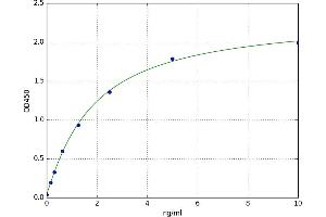 A typical standard curve (CYB5A ELISA Kit)
