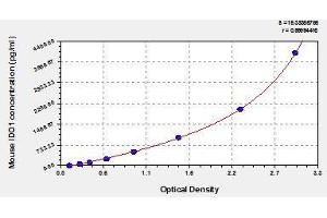 Typical standard curve (IDO1 ELISA Kit)