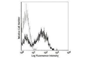 Flow Cytometry (FACS) image for anti-CD80 (CD80) antibody (FITC) (ABIN2661827) (CD80 Antikörper  (FITC))