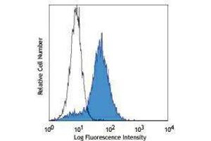 Flow Cytometry (FACS) image for anti-Programmed Cell Death 1 (PDCD1) antibody (Pacific Blue) (ABIN2662240) (PD-1 Antikörper  (Pacific Blue))