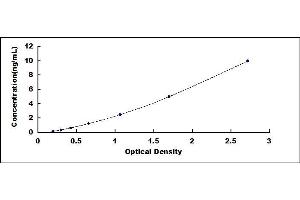 Typical standard curve (MUC13 ELISA Kit)