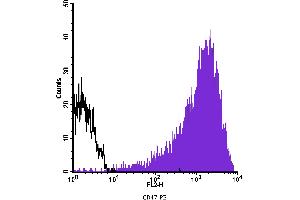 Flow Cytometry (FACS) image for anti-CD47 (CD47) antibody (PE) (ABIN2144904) (CD47 Antikörper  (PE))