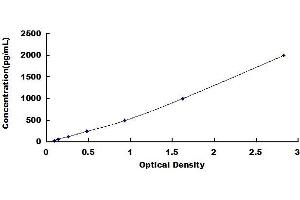 Typical standard curve (GP1BB ELISA Kit)