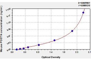 Typical Standard Curve (Periostin ELISA Kit)