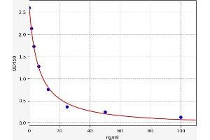Typical standard curve (CLPP ELISA Kit)