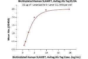 ELISA image for SLAM Family Member 7 (SLAMF7) (AA 23-226) protein (His tag,AVI tag,Biotin) (ABIN3137688)