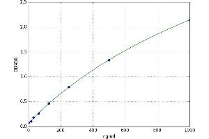 A typical standard curve (IgA ELISA Kit)
