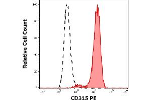 Flow Cytometry (FACS) image for anti-Prostaglandin F2 Receptor Negative Regulator (PTGFRN) antibody (PE) (ABIN7505909)