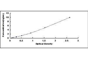 Typical standard curve (GLUT4 ELISA Kit)