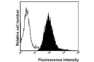 Flow Cytometry (FACS) image for anti-TNF Receptor Superfamily, Member 6 (FAS) antibody (ABIN187302) (FAS Antikörper)