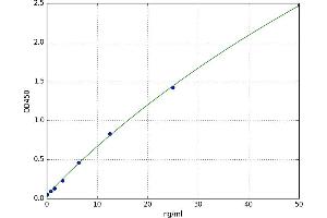 A typical standard curve