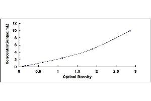 Typical standard curve (TRIM33 ELISA Kit)