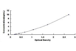 Typical standard curve (IL13RA2 ELISA Kit)