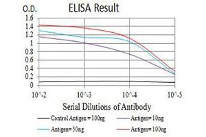 ELISA image for anti-Cholinergic Receptor, Nicotinic, beta 4 (Neuronal) (CHRNB4) (AA 22-236) antibody (ABIN5611360)