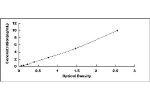 Typical standard curve (GRP94 ELISA Kit)