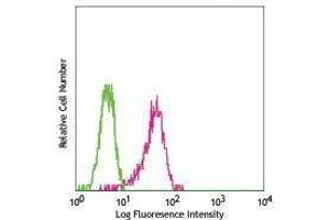 Flow Cytometry (FACS) image for anti-Integrin beta 4 (ITGB4) antibody (ABIN2664115) (Integrin beta 4 Antikörper)