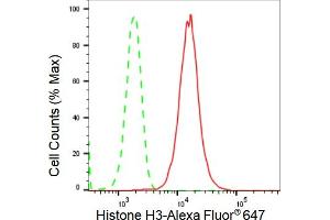 Flow cytometric analysis of Histone H3 expression in HepG2 cells using Histone H3 antibody (ABIN7798968), 1:2,000).