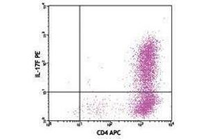 Flow Cytometry (FACS) image for anti-Interleukin 17F (IL17F) antibody (PE) (ABIN2662759) (IL17F Antikörper  (PE))