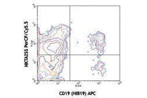 Flow Cytometry (FACS) image for anti-Leukocyte-Associated Immunoglobulin-Like Receptor 1 (LAIR1) antibody (PerCP-Cy5.5) (ABIN2660344) (LAIR1 Antikörper  (PerCP-Cy5.5))