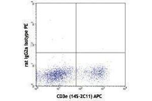 Flow Cytometry (FACS) image for anti-Programmed Cell Death 1 (PDCD1) antibody (ABIN2664492) (PD-1 Antikörper)
