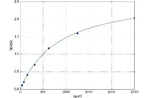 A typical standard curve