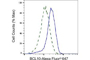 Validation of BCL10 knockdown using flow cytometry. (BCL10 Antikörper)