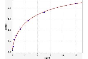 Typical standard curve (GSTA4 ELISA Kit)